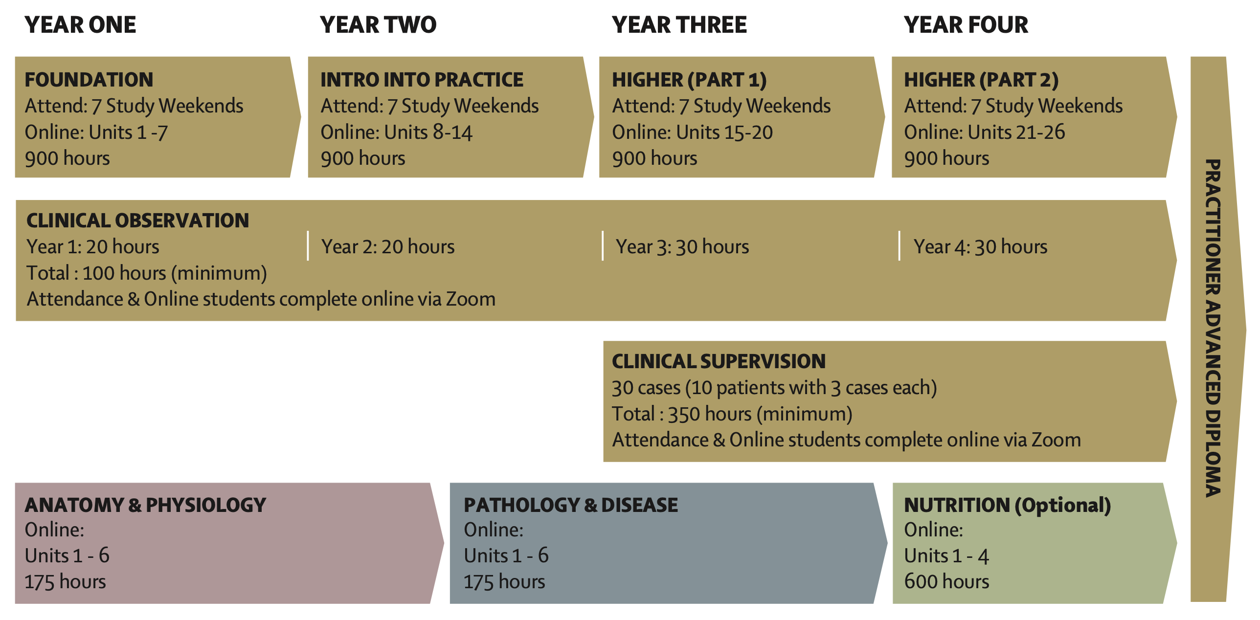 Course overview chart Course overview chart